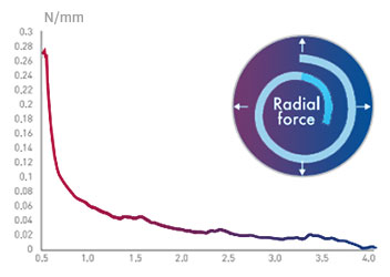 RADIAL FORCE